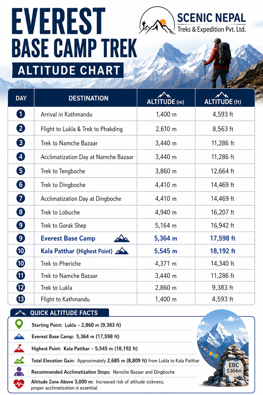 Everest Base Camp Trek altitude chart 