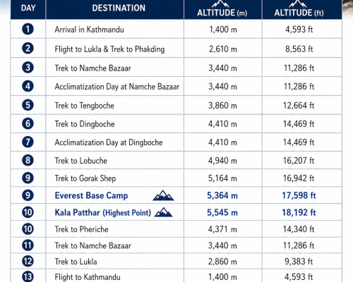 Everest Base Camp Altitude Chart